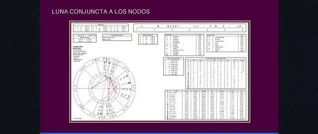 Slide from lesson 4 of María Blaquier's horary astrology course: «Luna conjuncta a los nodos» (Moon conjunct the nodes). A complete horary chart with the wheel and the tables of aspects, dignities and planetary positions the astrologer reviews before judging.